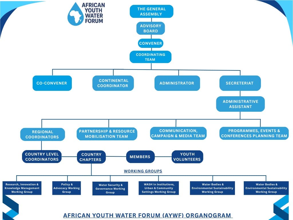 Organigramme de l'African Youth Water Forum (AYWF) présentant la structure, de l'Assemblée générale, du Conseil consultatif, du Convener et de l'équipe de coordination jusqu'au Secrétariat, aux coordinateurs régionaux et nationaux et aux groupes de travail techniques.
