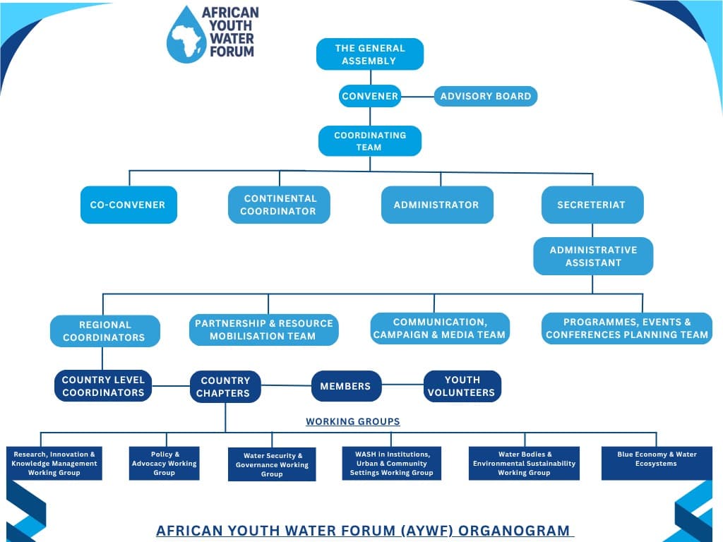 Organigramme de l'African Youth Water Forum (AYWF) présentant la structure, de l'Assemblée générale, du Conseil consultatif, du Convener et de l'équipe de coordination jusqu'au Secrétariat, aux coordinateurs régionaux et nationaux et aux groupes de travail techniques.